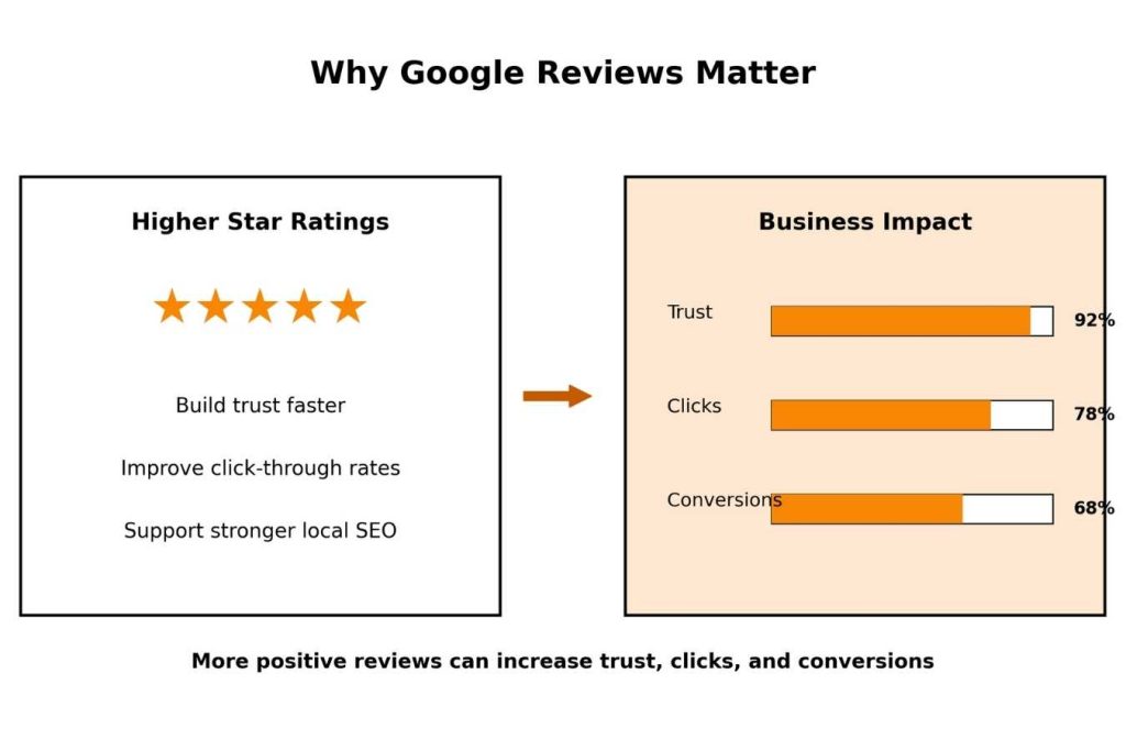 Why Google reviews matter for trust click-through rates local SEO and conversions