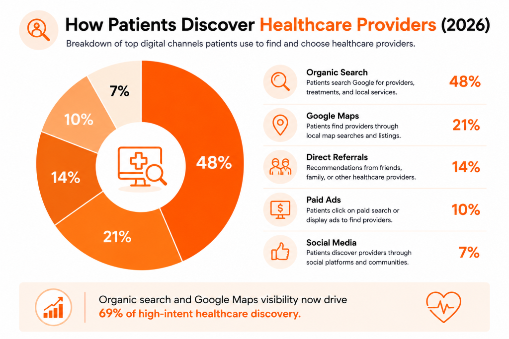 How Patients Discover Healthcare Providers Pie Chart in 2026