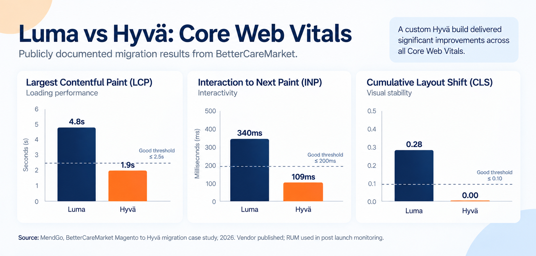 Luma versus Hyvä field data comparison.